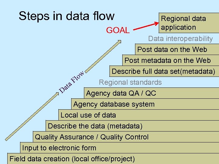 Steps in data flow GOAL Regional data application Data interoperability Post data on the