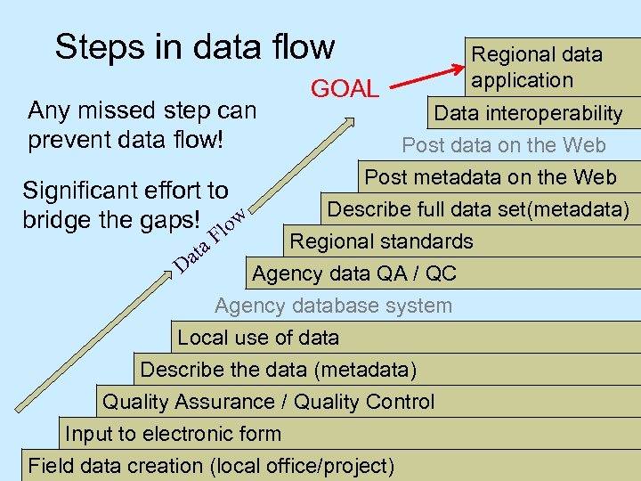 Steps in data flow Any missed step can prevent data flow! GOAL Regional data