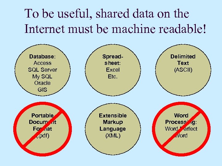 To be useful, shared data on the Internet must be machine readable! Database: Access