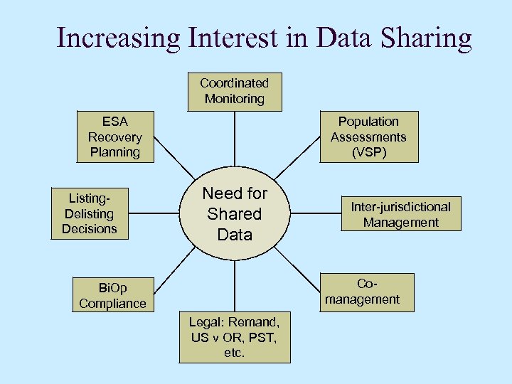 Increasing Interest in Data Sharing Coordinated Monitoring ESA Recovery Planning Listing. Delisting Decisions Population
