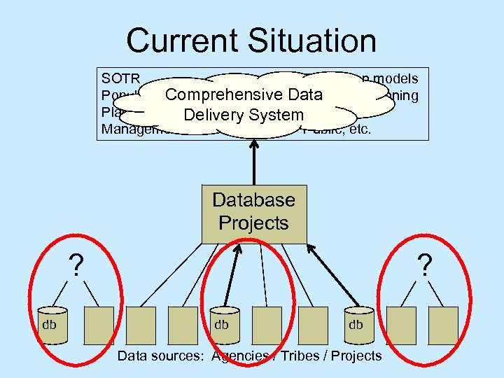 Current Situation SOTR Population models Population. Comprehensive Data Assessments Subbasin planning Planning Delivery System.