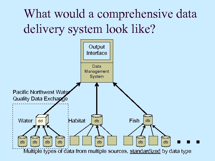 What would a comprehensive data delivery system look like? Output Interface Data Management System