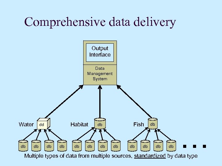 Comprehensive data delivery Output Interface Data Management System Water db Habitat dd db db
