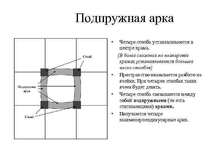 Подпружная арка • Четыре столба устанавливаются в центре храма. (В более сложных по планировке