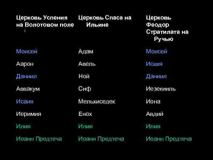 Церковь Успения Церковь Спаса на на Волотовом поле Ильине : Схема Церковь Феодор Стратилата