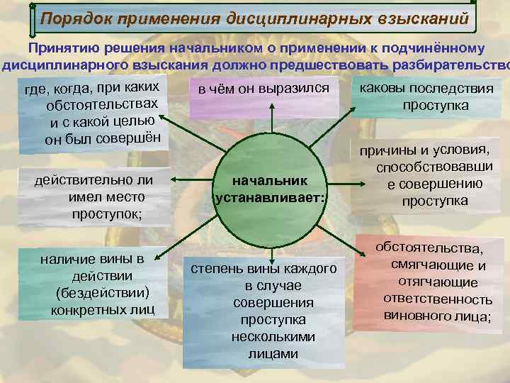 Порядок применения дисциплинарных взысканий Принятию решения начальником о применении к подчинённому дисциплинарного взыскания должно