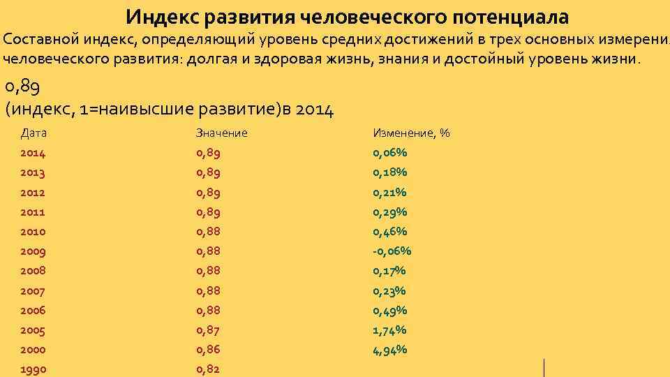 Индекс развития человеческого потенциала Составной индекс, определяющий уровень средних достижений в трех основных измерения