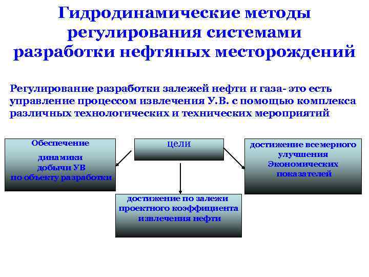 Гидродинамические методы регулирования системами разработки нефтяных месторождений Регулирование разработки залежей нефти и газа- это