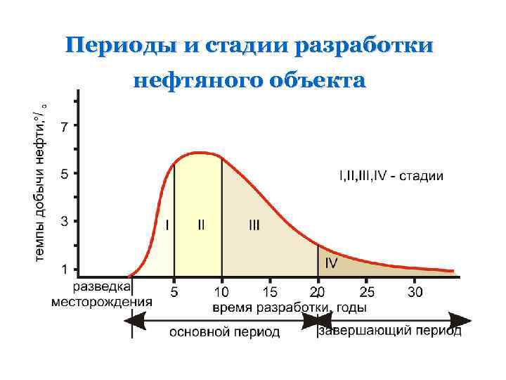 Периоды и стадии разработки нефтяного объекта 