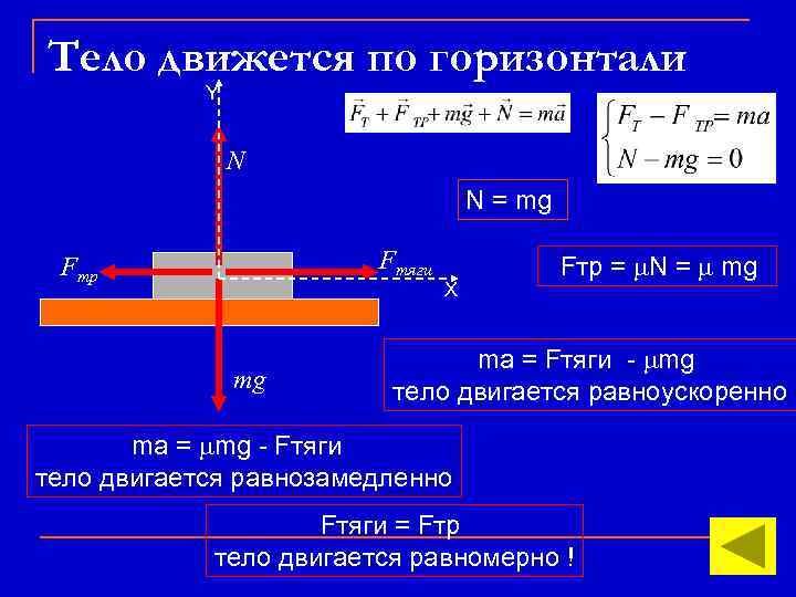 Тело движется по горизонтали Y N N = mg Fтяги Fтр mg X Fтр