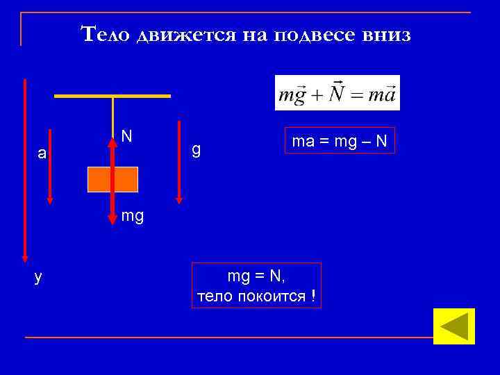 Тело движется на подвесе вниз а N g ma = mg – N mg