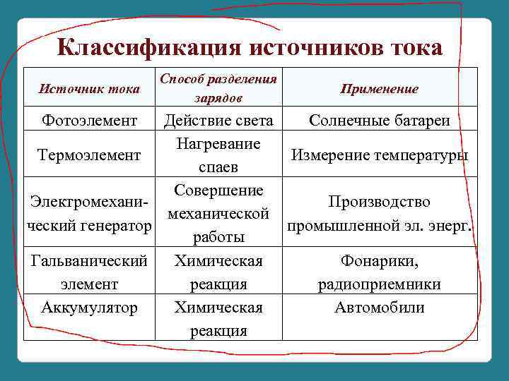 Классификация источников тока Источник тока Фотоэлемент Способ разделения зарядов Применение Действие света Солнечные батареи