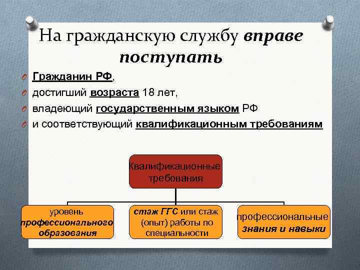 На гражданскую службу вправе поступать O Гражданин РФ, O достигший возраста 18 лет, O