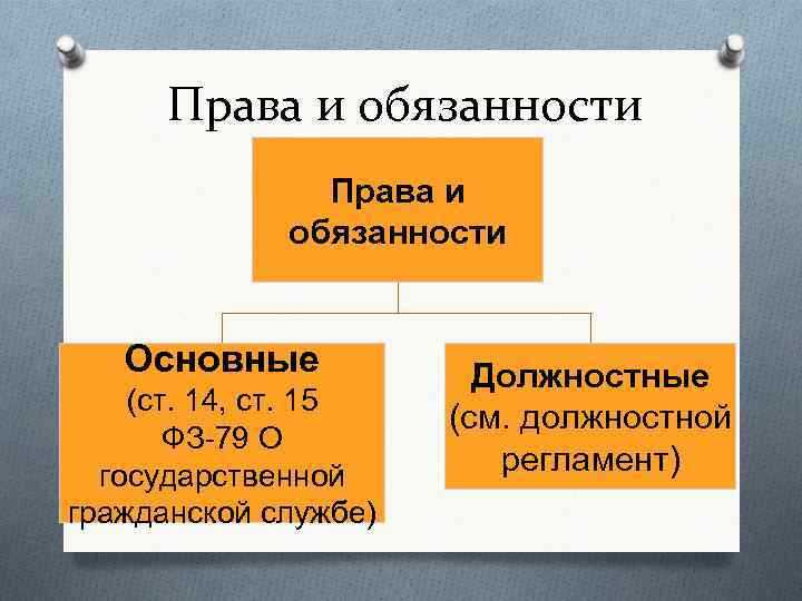 Права и обязанности Основные (ст. 14, ст. 15 ФЗ-79 О государственной гражданской службе) Должностные