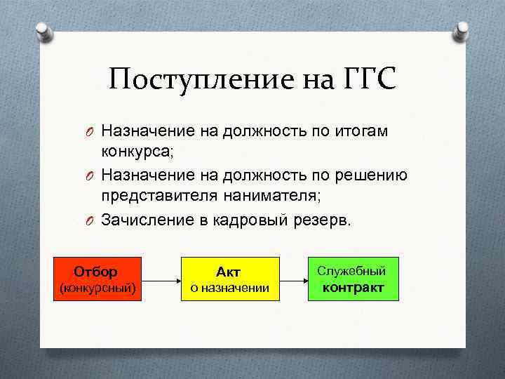 Поступление на ГГС O Назначение на должность по итогам конкурса; O Назначение на должность