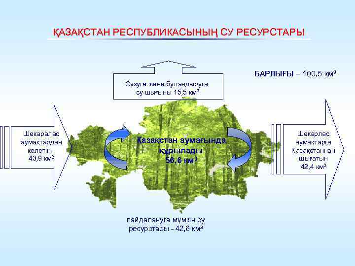 ҚАЗАҚСТАН РЕСПУБЛИКАСЫНЫҢ СУ РЕСУРСТАРЫ БАРЛЫҒЫ – 100, 5 км 3 Сүзуге және буландыруға су