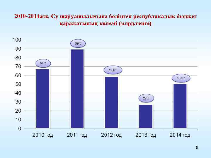 2010 -2014 жж. Су шаруашылығына бөлінген республикалық бюджет қаражатының көлемі (млрд. теңге) 8 