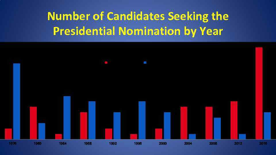 Number of Candidates Seeking the Presidential Nomination by Year 17 14 Republicans Democrats 8