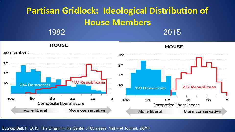 Partisan Gridlock: Ideological Distribution of House Members 1982 Source: Bell, P. 2013. The Chasm