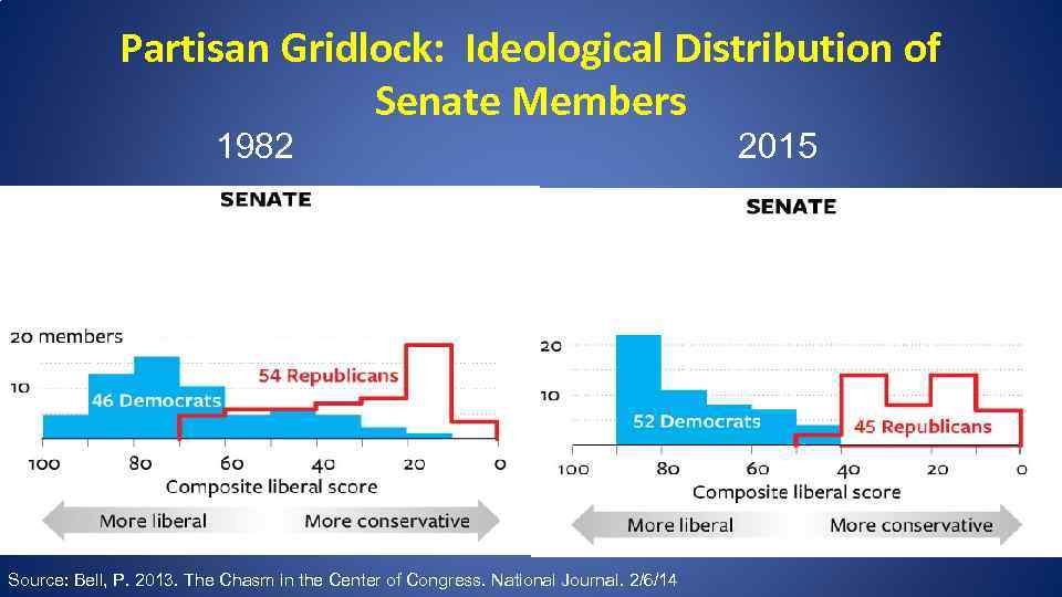 Partisan Gridlock: Ideological Distribution of Senate Members 1982 Source: Bell, P. 2013. The Chasm
