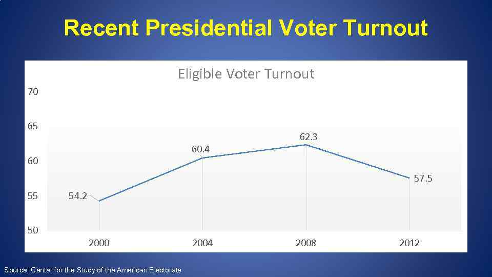 Recent Presidential Voter Turnout Eligible Voter Turnout 70 65 60. 4 60 62. 3