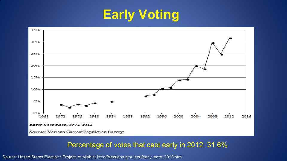 Early Voting Percentage of votes that cast early in 2012: 31. 6% Source: United