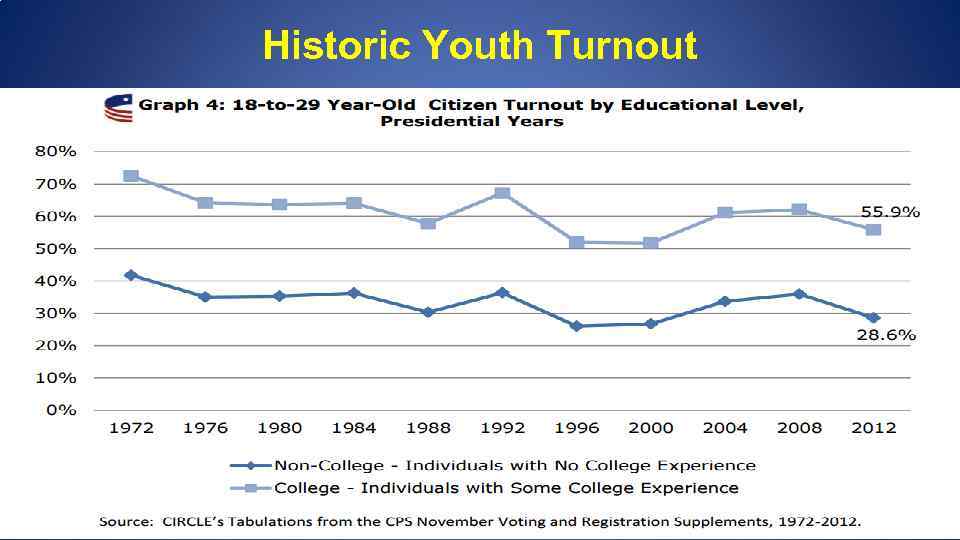 Historic Youth Turnout Estimate of 2012 youth turnout: 49. 3% Source: CIRCLE. Available: http: