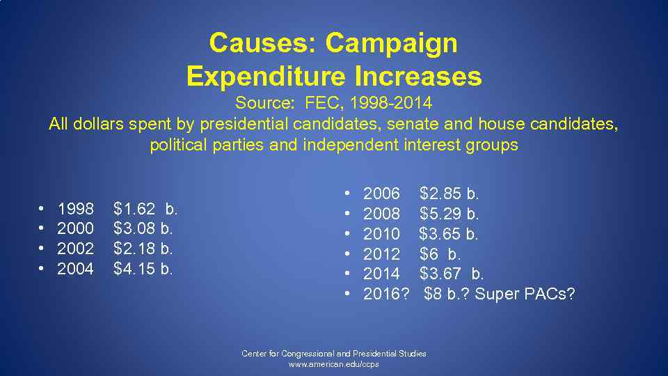 Causes: Campaign Expenditure Increases Source: FEC, 1998 -2014 All dollars spent by presidential candidates,