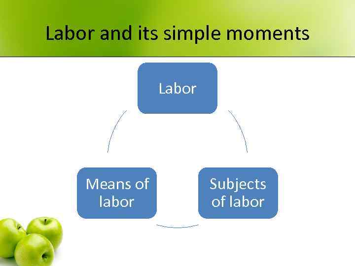 Labor and its simple moments Labor Means of labor Subjects of labor 