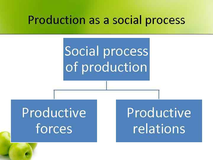 Production as a social process Social process of production Productive forces Productive relations 