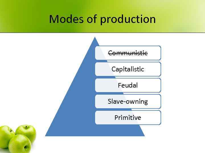 Modes of production Communistic Capitalistic Feudal Slave-owning Primitive 