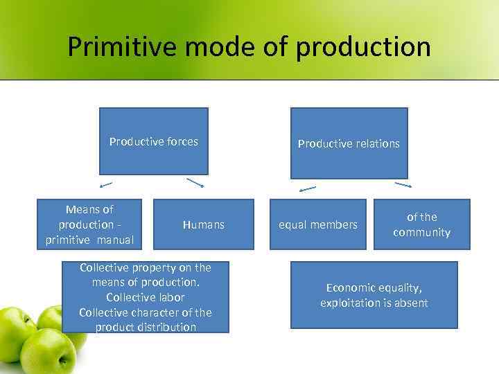 Primitive mode of production Productive forces Means of production - primitive manual Humans Collective