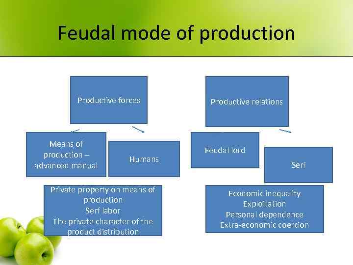 Feudal mode of production Productive forces Means of production – advanced manual Humans Private