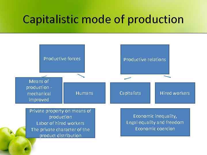 Capitalistic mode of production Productive forces Means of production - mechanical improved Humans Private