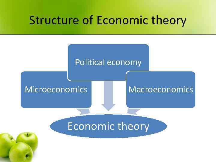 Structure of Economic theory Political economy Microeconomics Macroeconomics Economic theory 