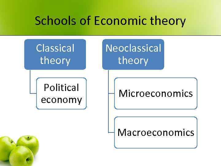 Schools of Economic theory Classical theory Political economy Neoclassical theory Microeconomics Macroeconomics 