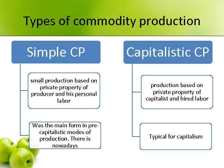 Types of commodity production Simple CP Capitalistic CP small production based on private property