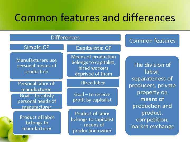 Common features and differences Differences Simple CP Capitalistic CP Manufacturers use personal means of