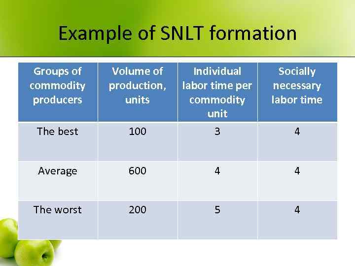 Example of SNLT formation Groups of commodity producers Volume of production, units Socially necessary