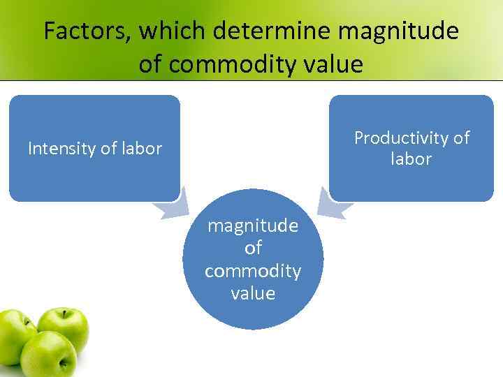 Factors, which determine magnitude of commodity value Productivity of labor Intensity of labor magnitude