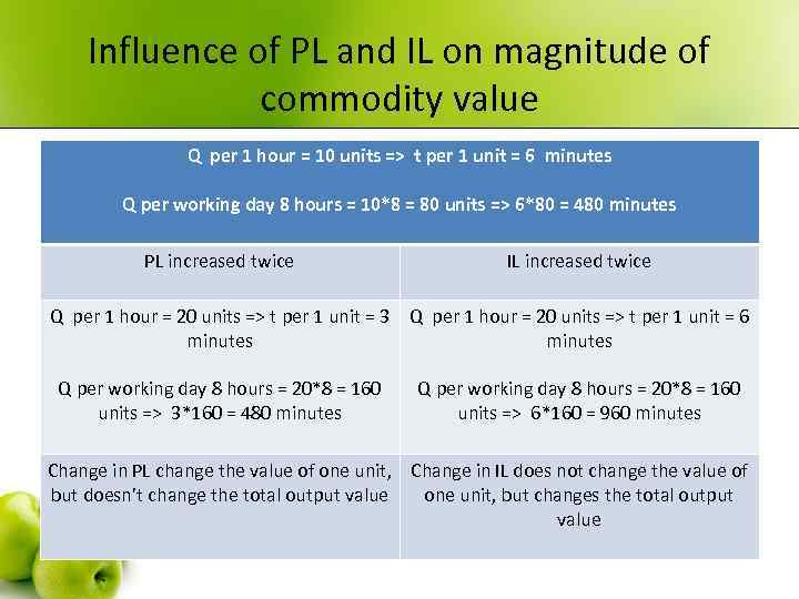 Influence of PL and IL on magnitude of commodity value Q per 1 hour