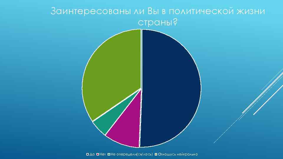 Заинтересованы ли Вы в политической жизни страны? Да Нет Не опередели(ся/лась) Отношусь нейтрально 