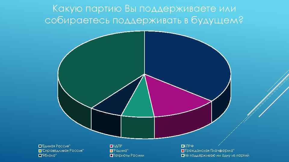 Какую партию Вы поддерживаете или собираетесь поддерживать в будущем? 