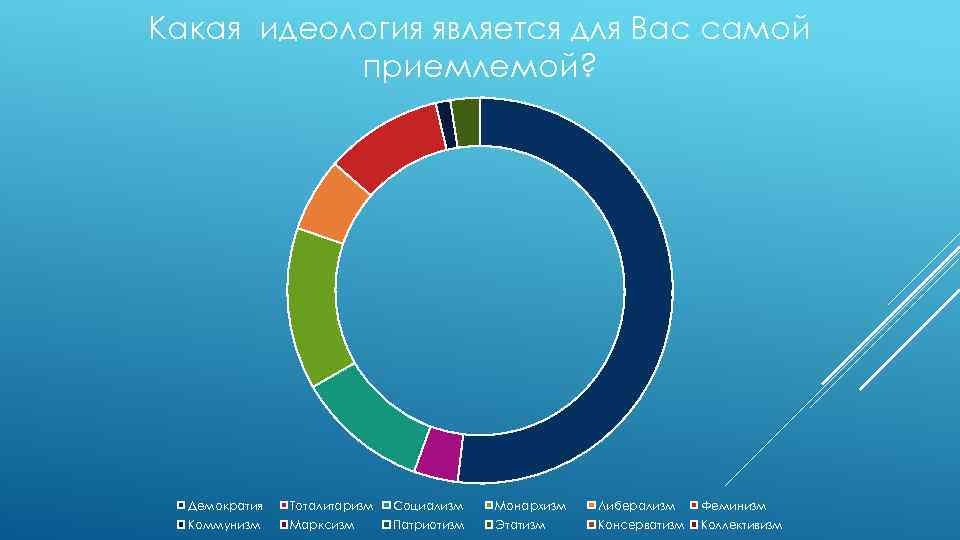 Какая идеология является для Вас самой приемлемой? Демократия Тоталитаризм Социализм Монархизм Либерализм Феминизм Коммунизм