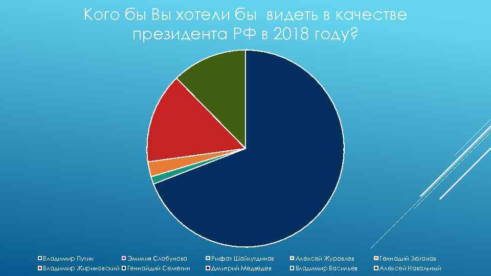 Кого бы Вы хотели бы видеть в качестве президента РФ в 2018 году? Владимир