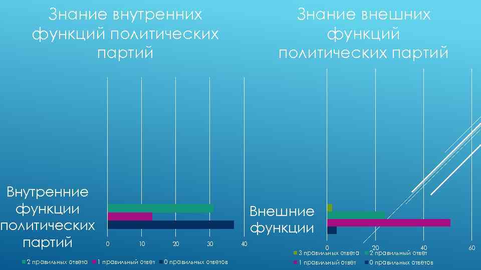 Знание внутренних функций политических партий Внутренние функции политических партий 2 правильных ответа Знание внешних