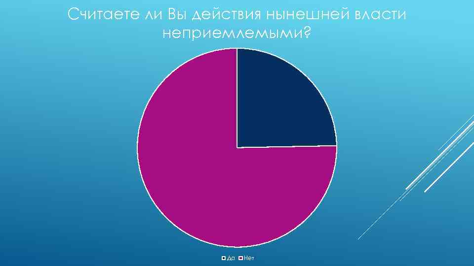 Считаете ли Вы действия нынешней власти неприемлемыми? Да Нет 