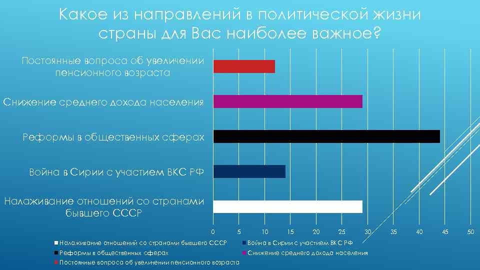 Какое из направлений в политической жизни страны для Вас наиболее важное? Постоянные вопроса об