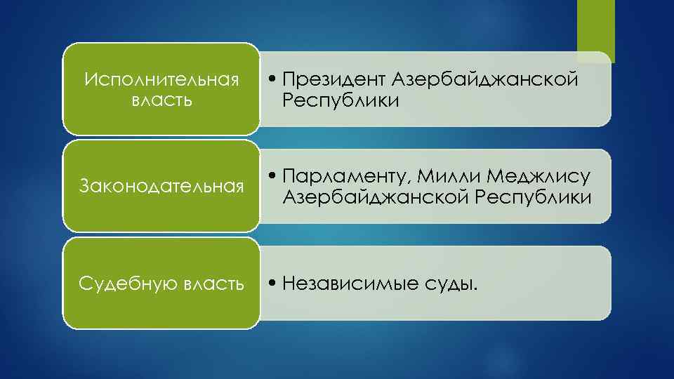 Исполнительная власть • Президент Азербайджанской Республики Законодательная • Парламенту, Милли Меджлису Азербайджанской Республики Судебную