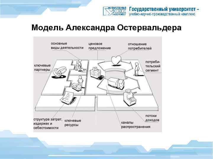 Бизнес модель остервальдера